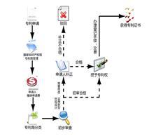 【濟南專利申請的好處】價格,廠家,圖片,專利,濟南恒標知識產(chǎn)權(quán)咨詢銷售部銷售部-中國行業(yè)信息網(wǎng)